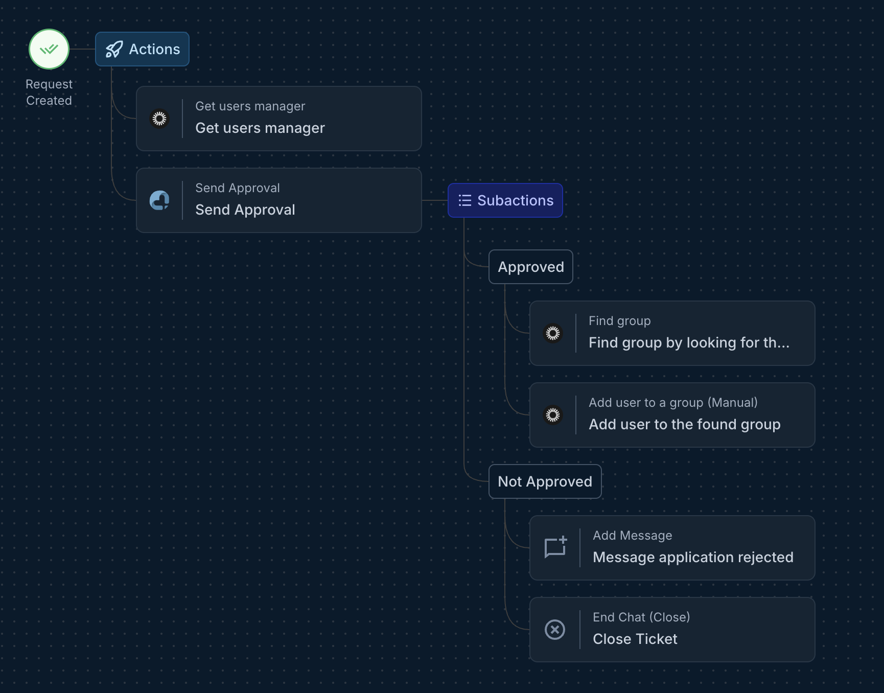 Approvals and escalations workflow