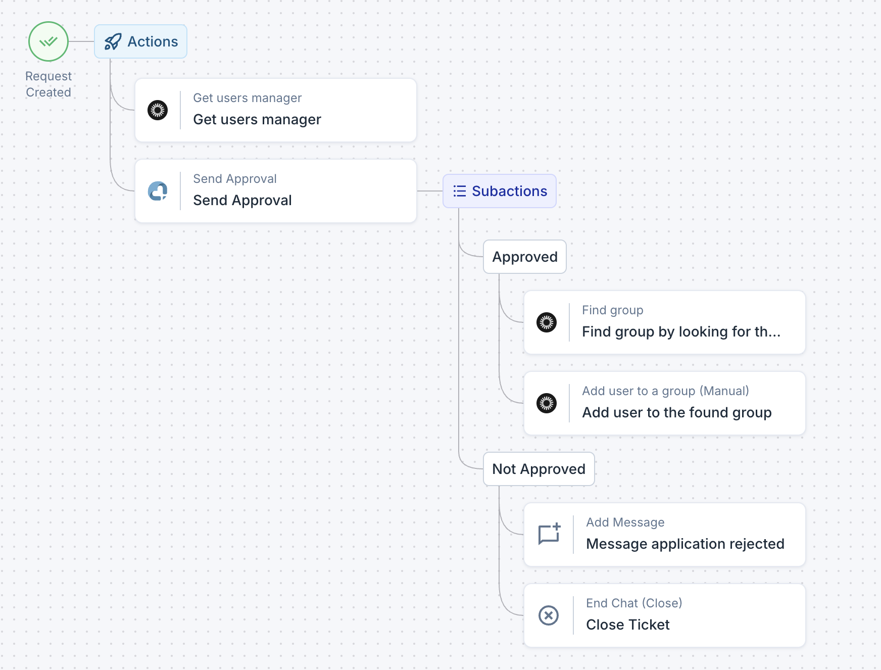 Approvals and escalations workflow